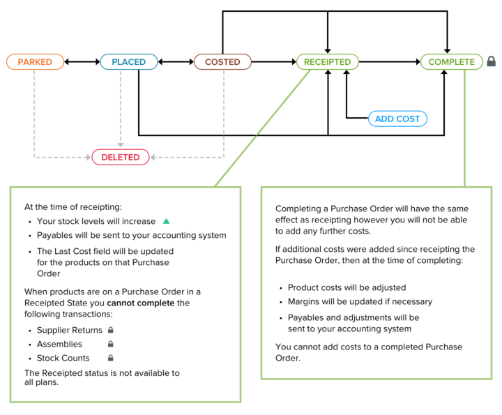 Purchase Process Diagram.png